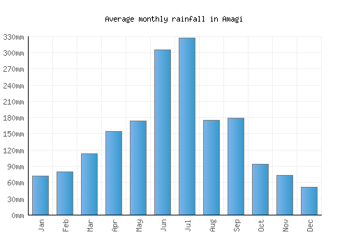 Amagi monthly rainfall chart (mm)