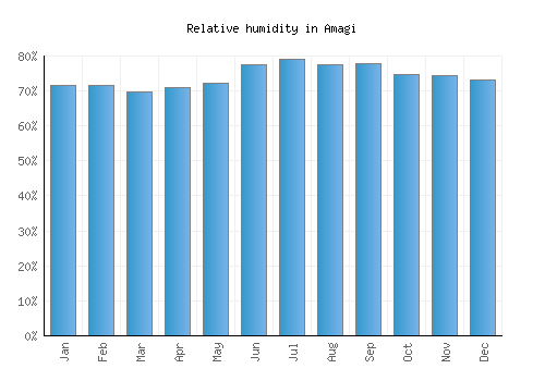 Amagi relative humidity averages