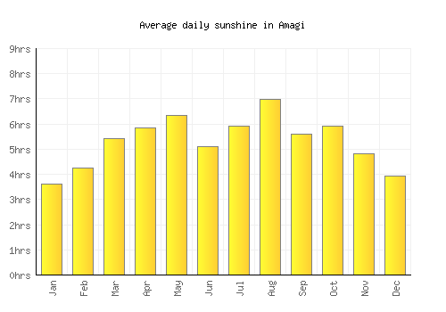 Amagi average daily sunshine chart