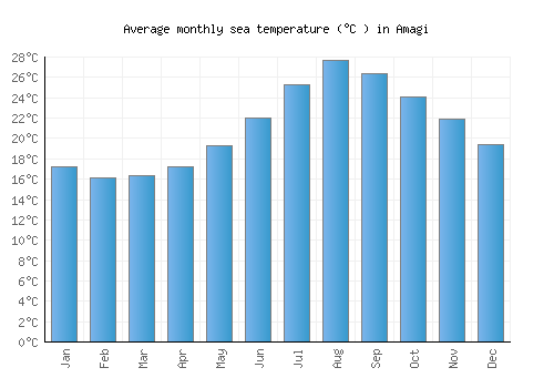 Amagi average sea temperature chart (Celsius)