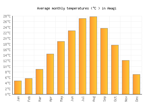 Amagi average temperature chart (Celsius)