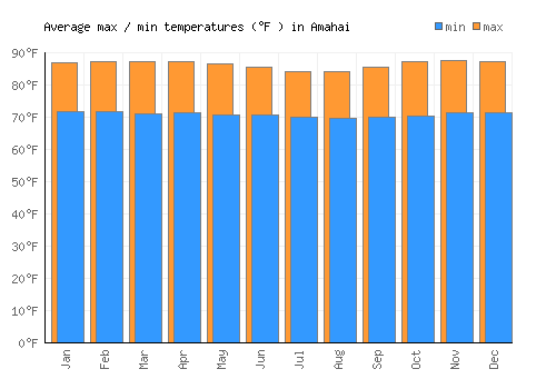 Amahai average minimum / maximum temperatures (Fahrenheit)