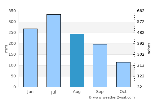 Amahai average rain in August