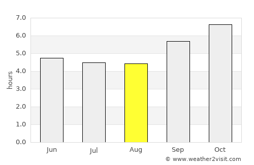 Amahai average rain in August
