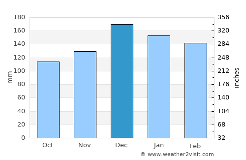 Amahai average rain in December