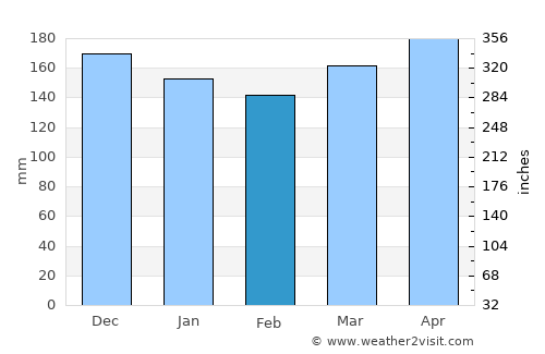 Amahai average rain in February