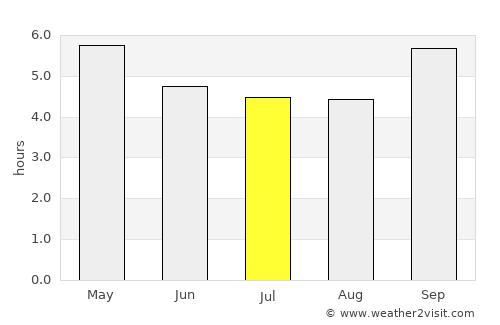 Amahai average rain in July