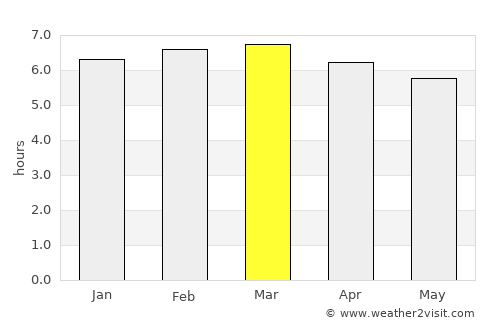Amahai average rain in March