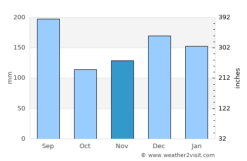Amahai average rain in November