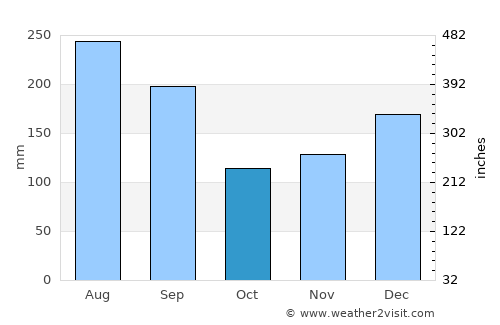 Amahai average rain in October