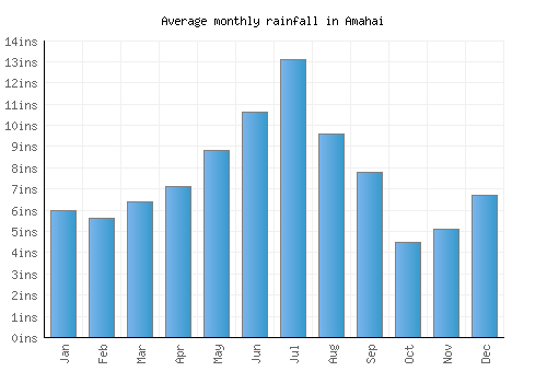 Amahai monthly rainfall chart (inches)