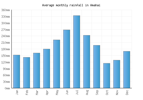Amahai monthly rainfall chart (mm)