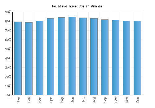 Amahai relative humidity averages