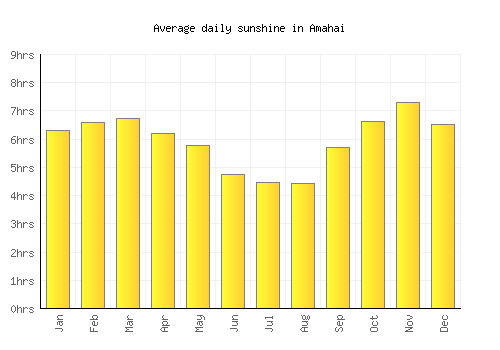 Amahai average daily sunshine chart