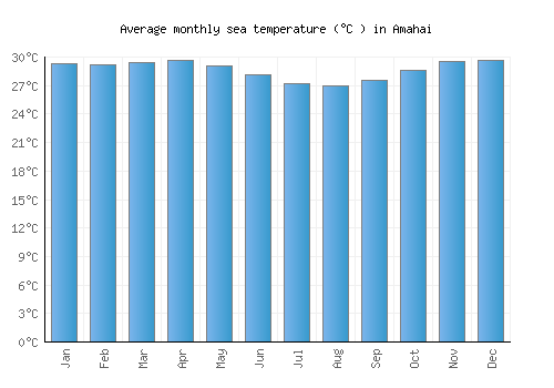 Amahai average sea temperature chart (Celsius)