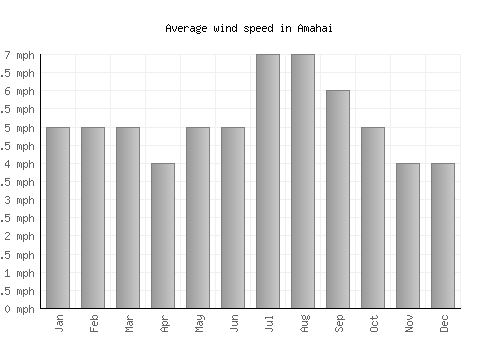 Amahai average winspeed by month (mph)