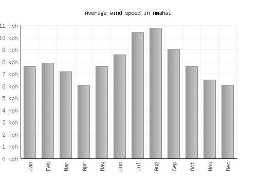 Amahai average winspeed by month (km/h)
