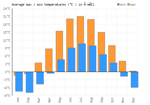 Åmål average minimum / maximum temperatures (Celsius)