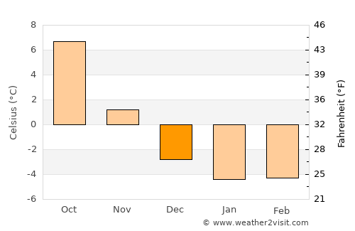 Åmål average temperature in December