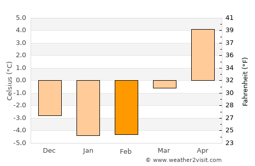 Åmål average temperature in February