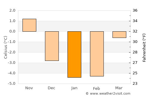 Åmål average temperature in January