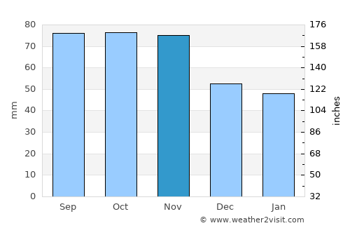 Åmål average rain in November