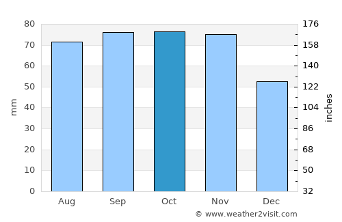Åmål average rain in October