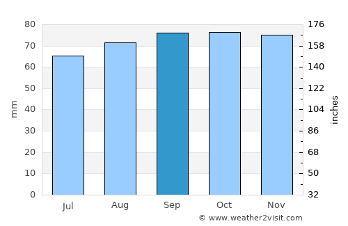 Åmål average rain in September
