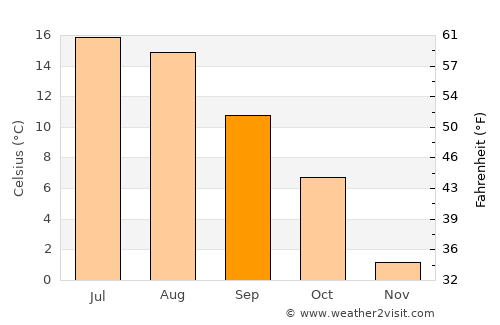 Åmål average temperature in September