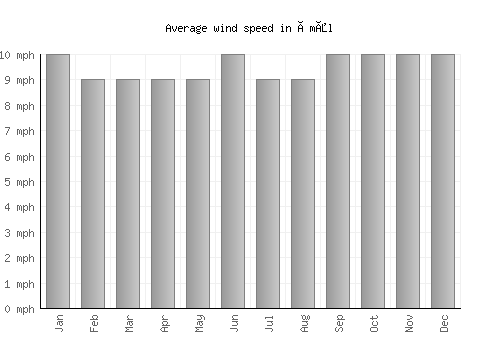Åmål average winspeed by month (mph)
