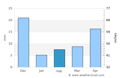 Amalāpuram average rain in February