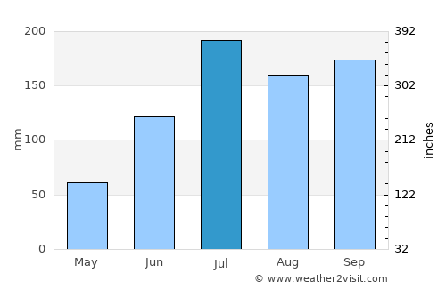 Amalāpuram average rain in July