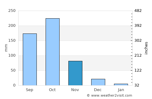 Amalāpuram average rain in November