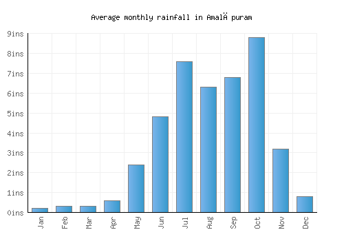 Amalāpuram monthly rainfall chart (inches)