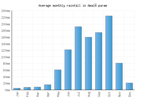 Amalāpuram monthly rainfall chart (mm)