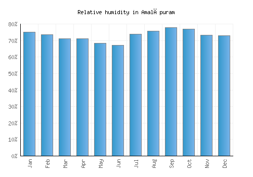 Amalāpuram relative humidity averages