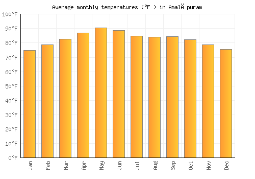 Amalāpuram average temperature chart (Fahrenheit)