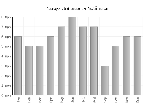 Amalāpuram average winspeed by month (mph)