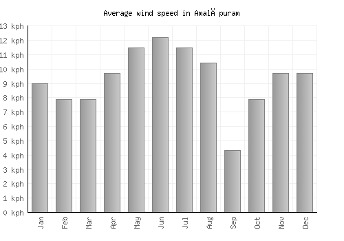 Amalāpuram average winspeed by month (km/h)