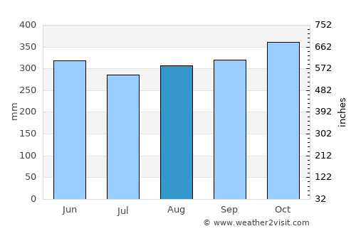 Amalfi average rain in August