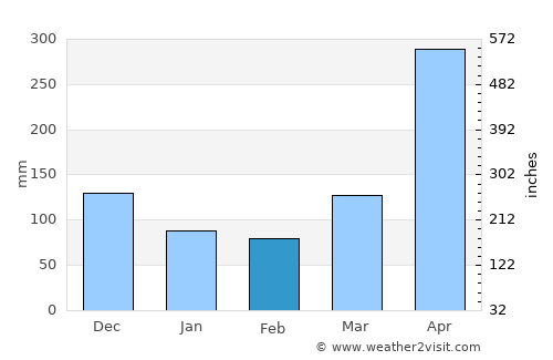 Amalfi average rain in February