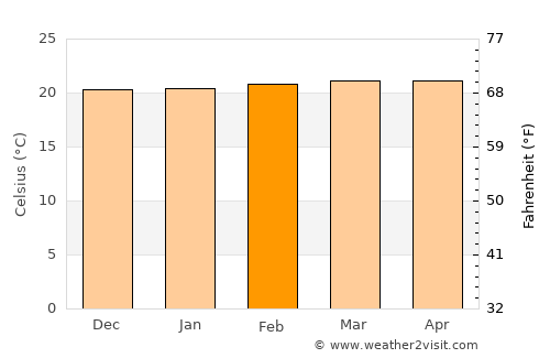 Amalfi average temperature in February