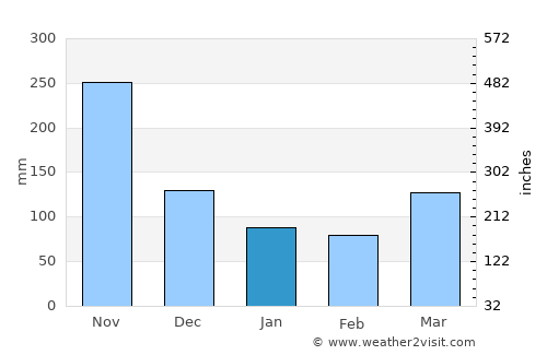 Amalfi average rain in January