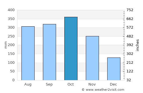 Amalfi average rain in October