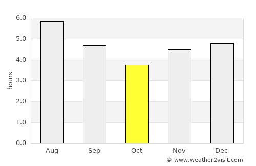 Amalfi average rain in October