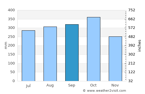 Amalfi average rain in September