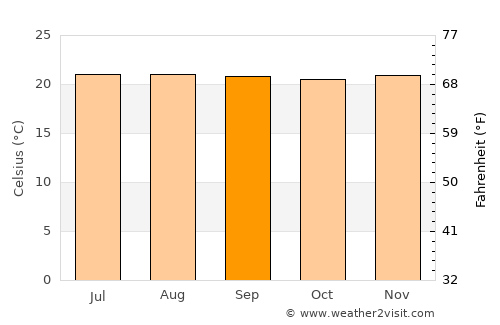 Amalfi average temperature in September