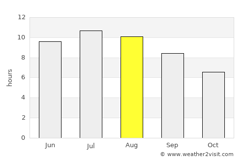 Amalfi average rain in August