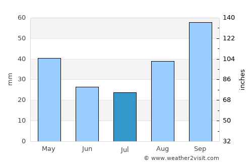 Amalfi average rain in July