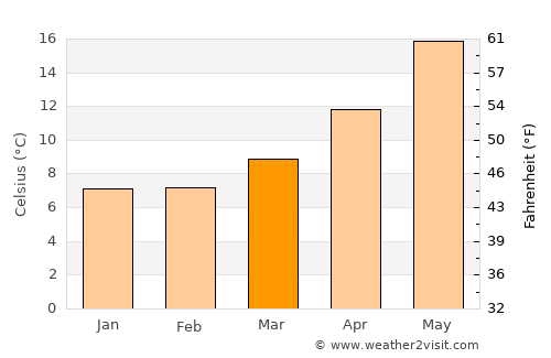 Amalfi average temperature in March